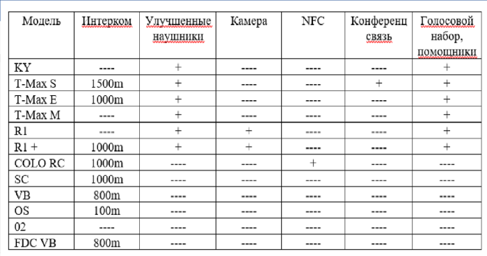 Мотогарнітура T-Com OS (100м)