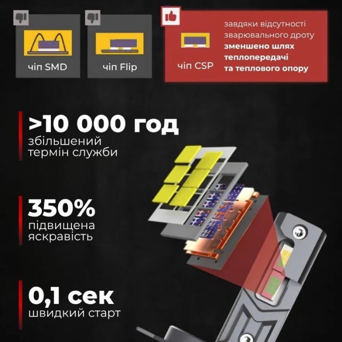 Светодиодные лампы H13 для авто Carlamp Smart Vision Gen3 Led автолампы 9000 Lm 6500 K (SMG3H13)